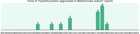 Could Methotrexate sodium cause Hyperthyroidism aggravated?